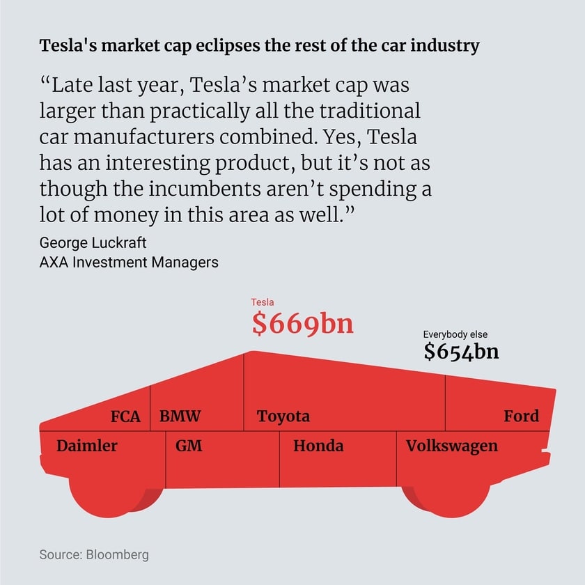 Tesla market cap