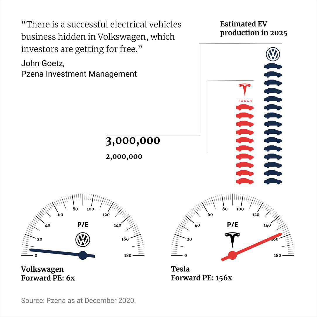 Estimated EV production in 2025