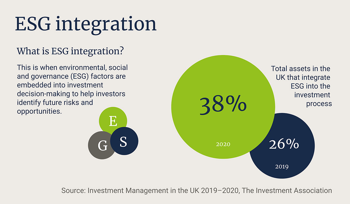 ESG integration