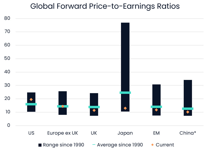 Chart showing Global Forward Price-to-Earnings Ratios  for US, Europe (excl. UK), UK, Japan, EM and China