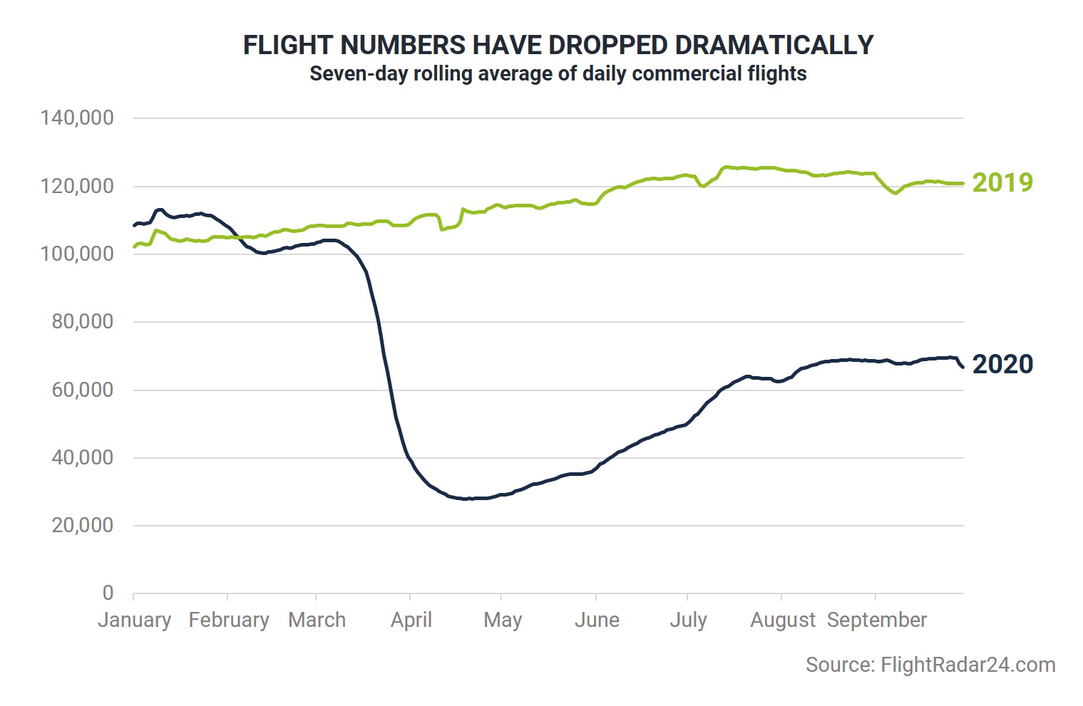 Flight numbers have dropped dramatically
