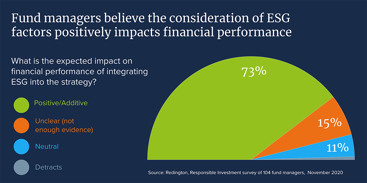 ESG positively impacts financial performance