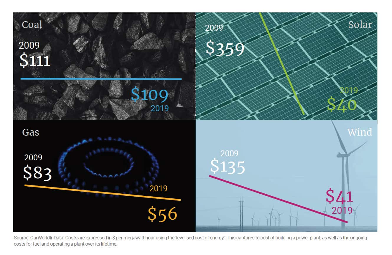 declining cost of renewable energy