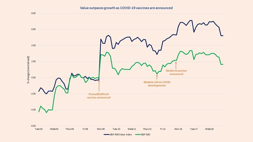 value outpaces growth for investors
